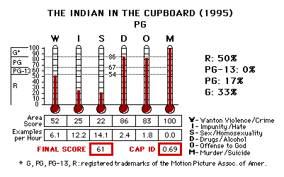 The Indian in the Cupboard (1995) CAP Thermometers