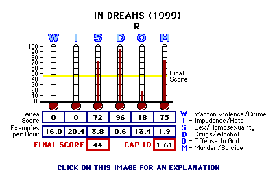 In Dreams (1999) CAP Thermometers