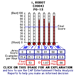 i, ROBOT (2004) CAP Thermometers