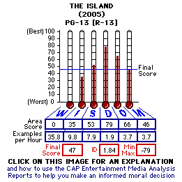 The Island (2005) CAP Thermometers