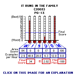It Runs in the family (2003) CAP Thermometers