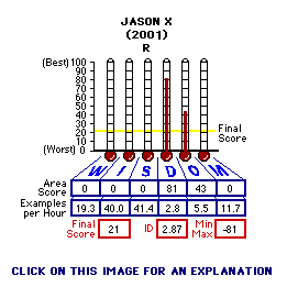 Jason X (2001) CAP Thermometers