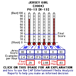 Jersey Girl (2004) CAP Thermometers