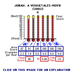 Jonah: A VeggieTales Movie (2002) CAP Thermometers