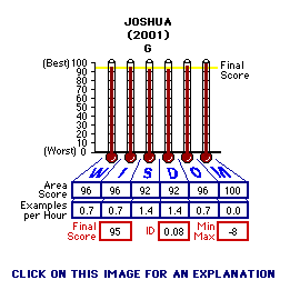 Joshua (2001) CAP Thermometers
