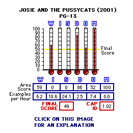 Josie and the Pussycats (2001) CAP Thermometers