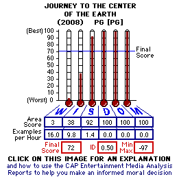 Journey to the Center of the Earth (2008) CAP Thermometers