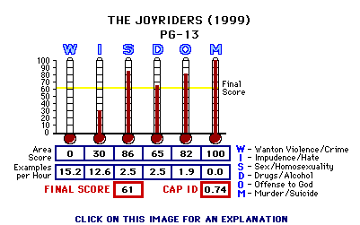 The Joyriders (1999) CAP Thermometers