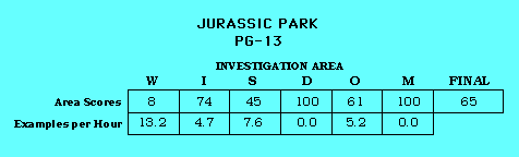 Jurassic Park CAP Scorecard