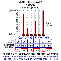 Just Like Heaven (2005) CAP Thermometers