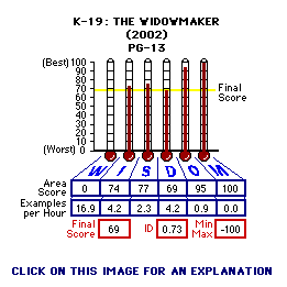 K-19: The Widowmaker (2002) CAP Thermometers