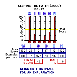Keeping the Faith (2000) CAP Thermometers