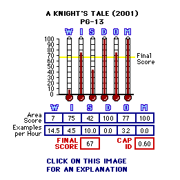 A Knight's Tale (2001) CAP Thermometers