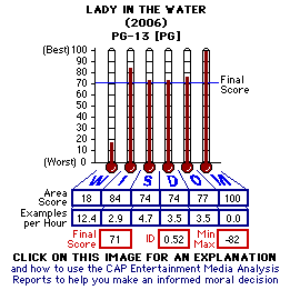 Lady in the Water (2006) CAP Thermometers