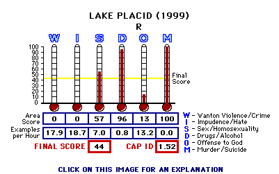 Lake Placid (1999) CAP Thermometers