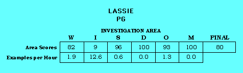 Lassie CAP Scorecard