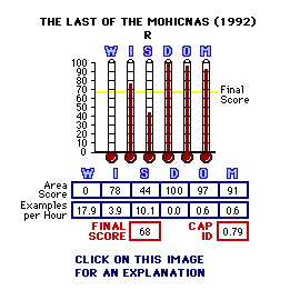 The Last of the Mohicans (1992) CAP Thermometers