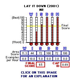 Lay It Down (2001) CAP Thermometers