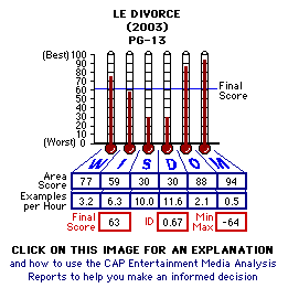 Le Divorce (2003) CAP Thermometers