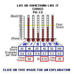 Life or Something Like It (2002) CAP Thermometers