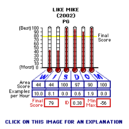 Like Mike (2002) CAP Thermometers
