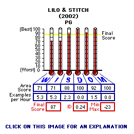 Lilo & Stitch (2002) CAP Thermometers