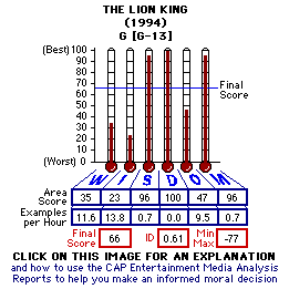 The Lion  King (1994) CAP Thermometers