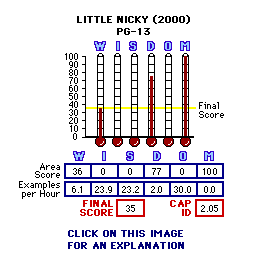 Little Nicky (2000) CAP Thermometers