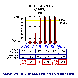 Little Secrets (2002) CAP Thermometers