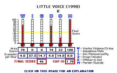 Little Voice (1998) CAP Thermometers