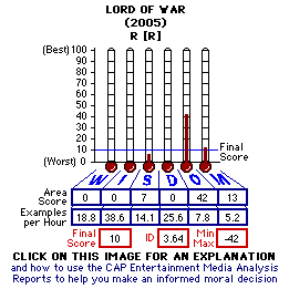 Lord of War (2005) CAP Thermometers