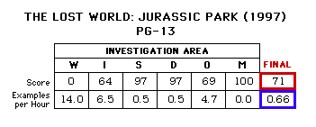 The Lost World: Jurassic Park (1997)  CAP Scorecard