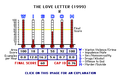 The Love Letter (1999) CAP Thermometers