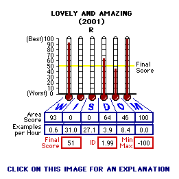 Lovely and Amazing (2001) CAP Thermometers
