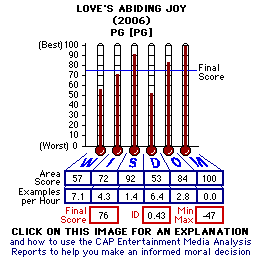 Love's Abiding Joy (2006) CAP Thermometers