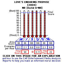 Love's Enduring Promise (2004) CAP Thermometers