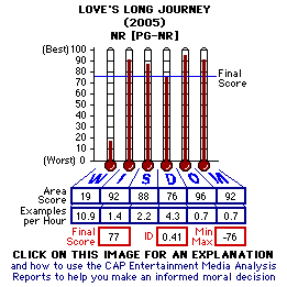 Love's Long Journey (2005) CAP Thermometers