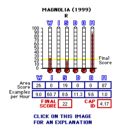 Magnolia (1999) CAP Thermometers