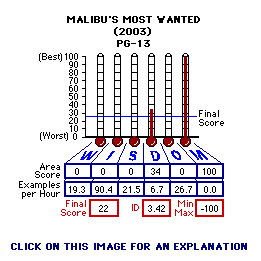 Ma;ibu's Most Wanted (2003) CAP Thermometers