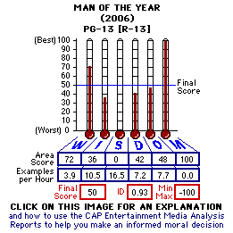 Man of the Year (2006) CAP Thermometers