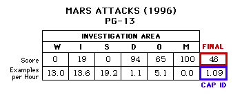 Mars Attacks! (1996) CAP Scorecard