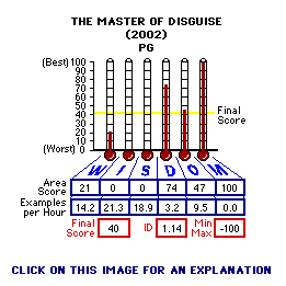 The Master of Disguise (2002) CAP Thermometers