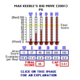 Max Keeble's Big Move (2001) CAP Thermometers