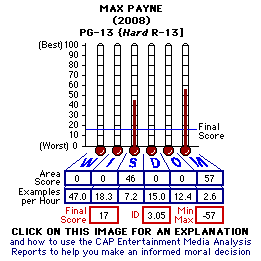 Max Payne (2008) CAP Thermometers