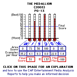 The Medallion (2003) CAP Thermometers
