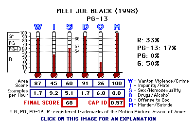Meet Joe Black (1998) CAP Thermometers