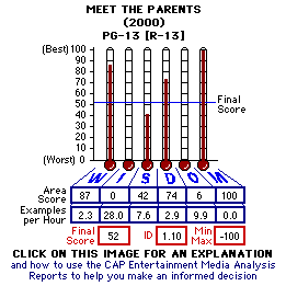 Meet the Parents (2000) CAP Thermometers