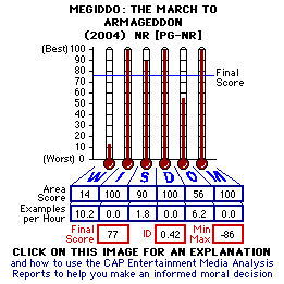 Megiddo: The March to Armageddon (YEAR) CAP Thermometers