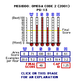 Megiddo: Omega Code 2 (2001) CAP Thermometers