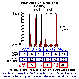 Memoirs of a Geisha (2005) CAP Thermometers